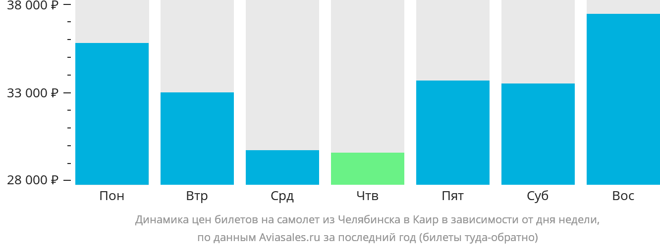 Динамика цен билетов на самолёт из Челябинска в Каир в зависимости от дня недели