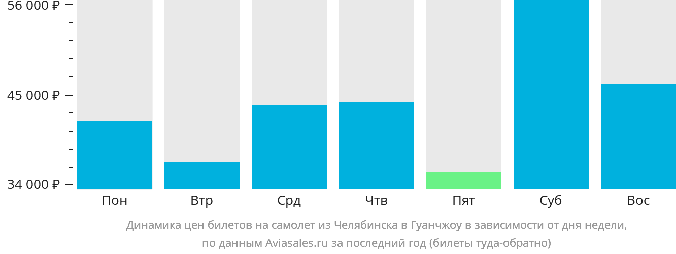 Динамика цен билетов на самолёт из Челябинска в Гуанчжоу в зависимости от дня недели