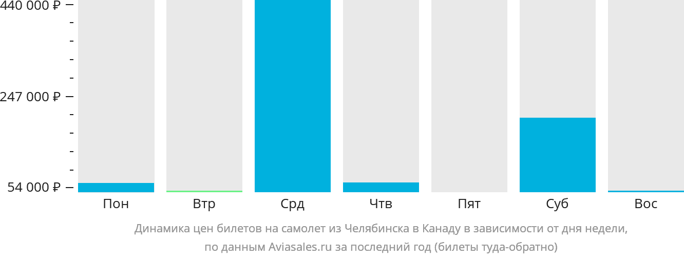 Динамика цен билетов на самолёт из Челябинска в Канаду в зависимости от дня недели