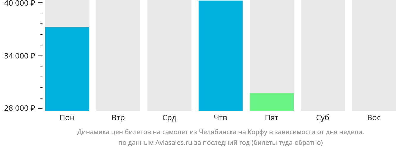 Динамика цен билетов на самолёт из Челябинска на Корфу в зависимости от дня недели