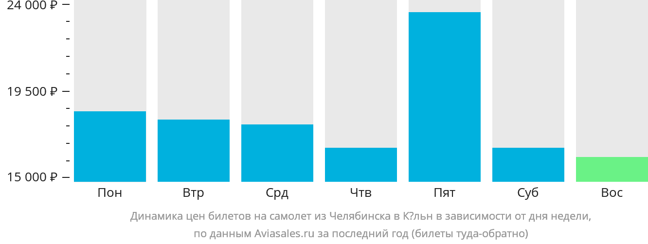 Динамика цен билетов на самолёт из Челябинска в Кёльн в зависимости от дня недели