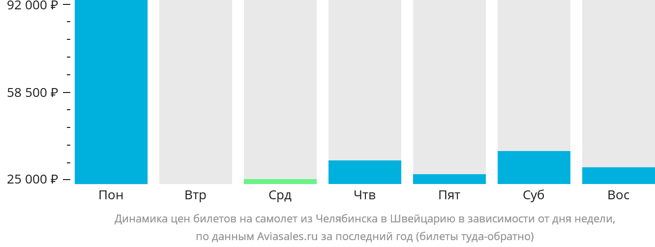 Динамика цен билетов на самолёт из Челябинска в Швейцарию в зависимости от дня недели