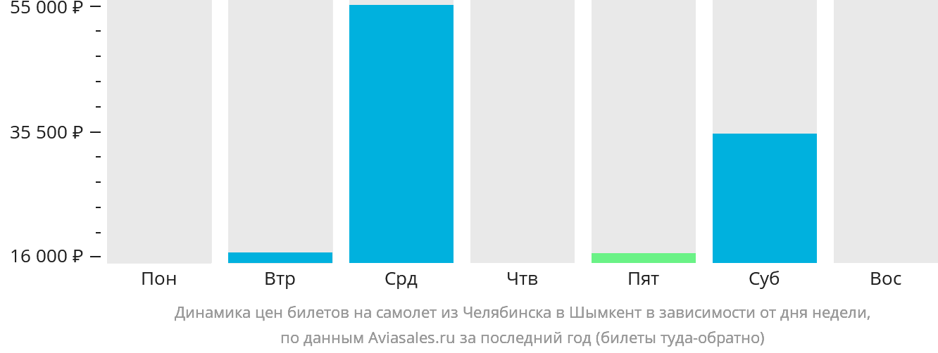 Динамика цен билетов на самолёт из Челябинска в Шымкент в зависимости от дня недели