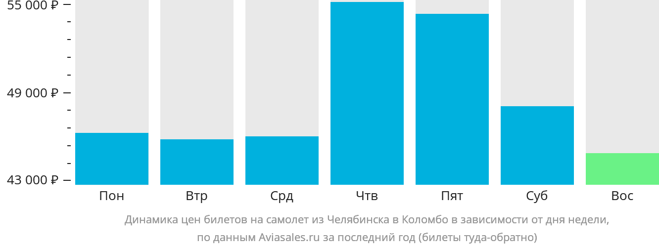 Динамика цен билетов на самолёт из Челябинска в Коломбо в зависимости от дня недели