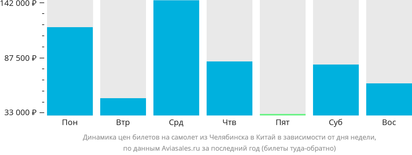 Динамика цен билетов на самолёт из Челябинска в Китай в зависимости от дня недели