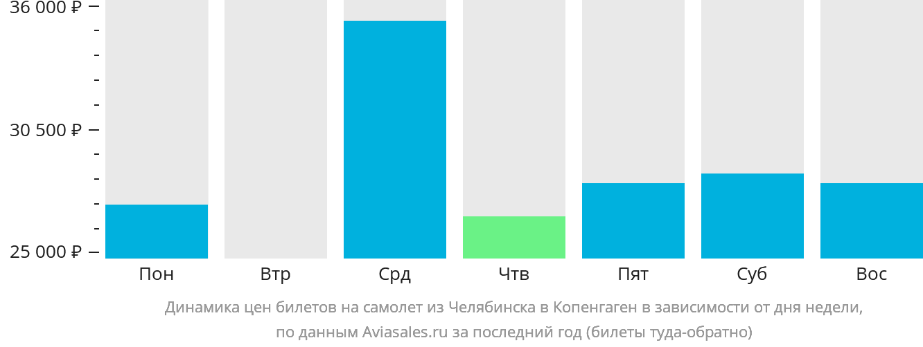 Динамика цен билетов на самолёт из Челябинска в Копенгаген в зависимости от дня недели