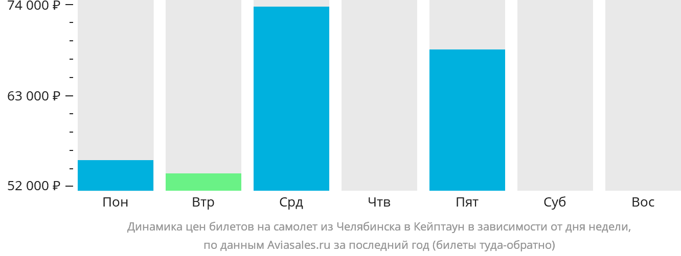 Динамика цен билетов на самолёт из Челябинска в Кейптаун в зависимости от дня недели