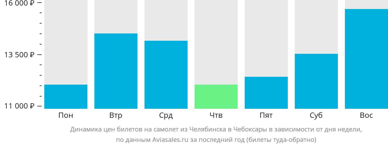 Динамика цен билетов на самолёт из Челябинска в Чебоксары в зависимости от дня недели