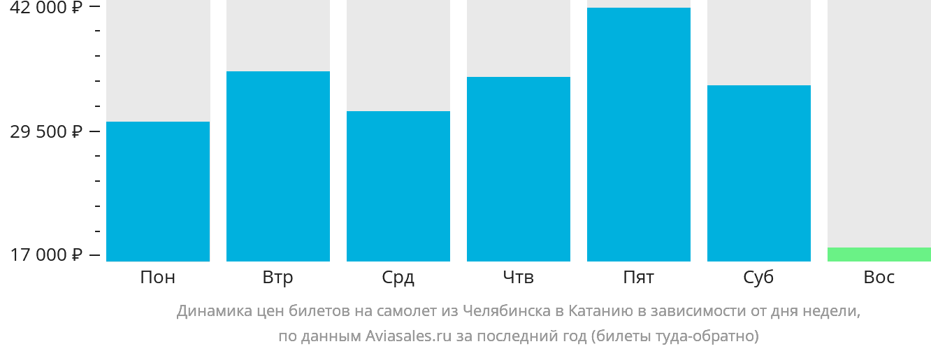 Динамика цен билетов на самолёт из Челябинска в Катанию в зависимости от дня недели