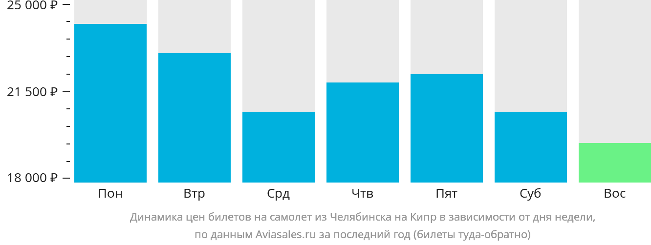 Динамика цен билетов на самолёт из Челябинска на Кипр в зависимости от дня недели