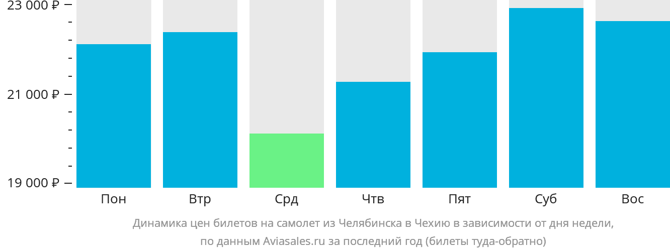 Динамика цен билетов на самолёт из Челябинска в Чехию в зависимости от дня недели
