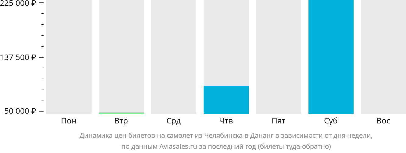 Динамика цен билетов на самолёт из Челябинска в Дананг в зависимости от дня недели
