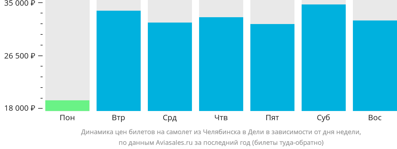 Динамика цен билетов на самолёт из Челябинска в Дели в зависимости от дня недели