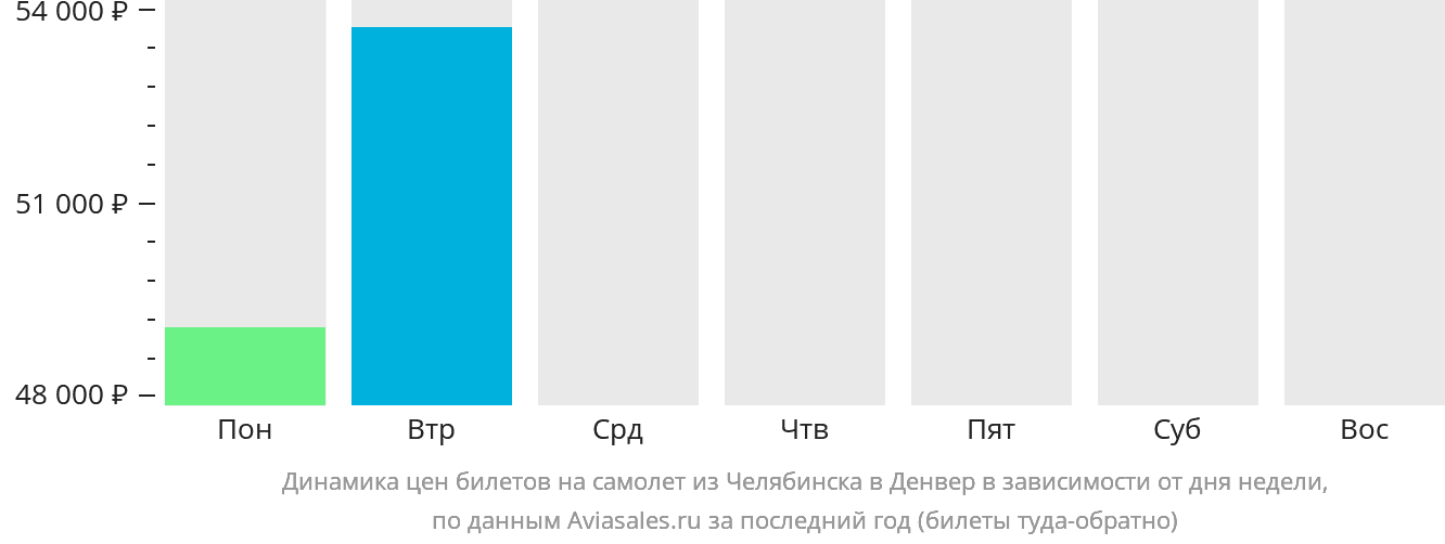 Динамика цен билетов на самолёт из Челябинска в Денвер в зависимости от дня недели
