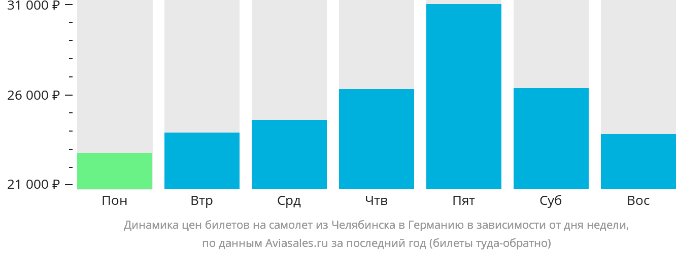 Динамика цен билетов на самолёт из Челябинска в Германию в зависимости от дня недели
