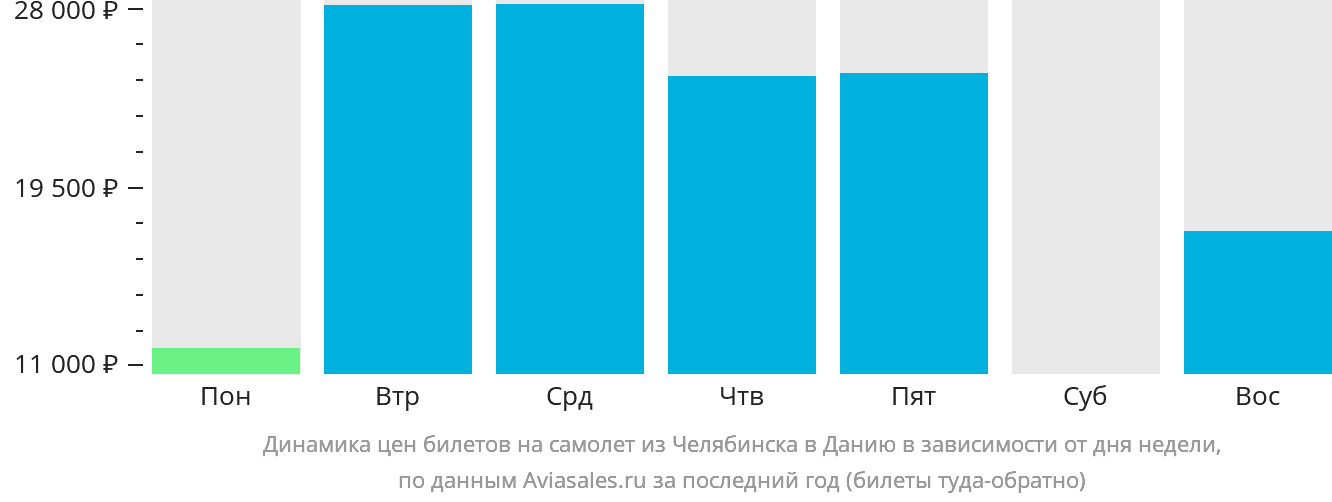 Динамика цен билетов на самолёт из Челябинска в Данию в зависимости от дня недели