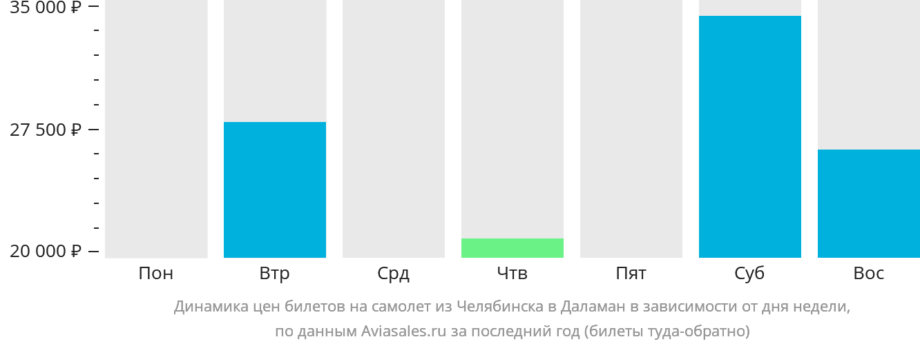 Динамика цен билетов на самолёт из Челябинска в Даламан в зависимости от дня недели