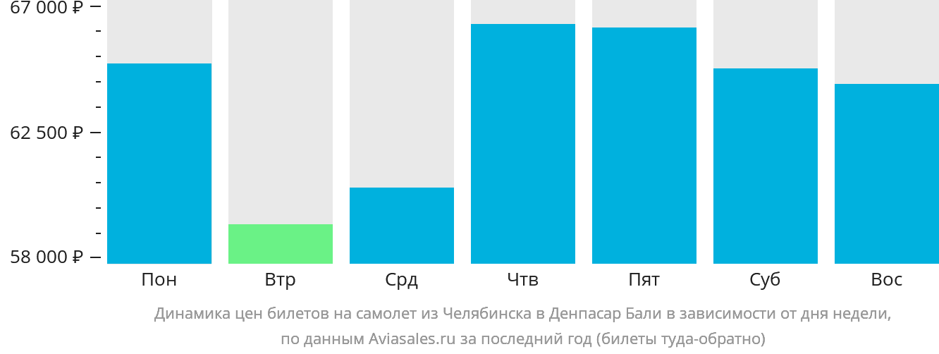 Динамика цен билетов на самолёт из Челябинска в Денпасар (Бали) в зависимости от дня недели