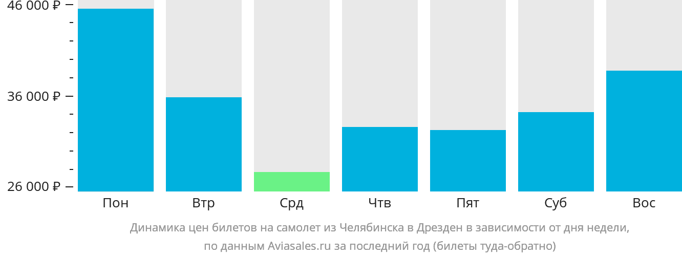 Динамика цен билетов на самолёт из Челябинска в Дрезден в зависимости от дня недели