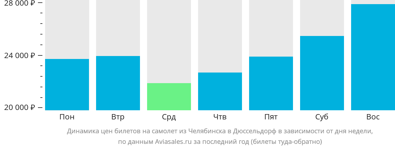 Динамика цен билетов на самолёт из Челябинска в Дюссельдорф в зависимости от дня недели