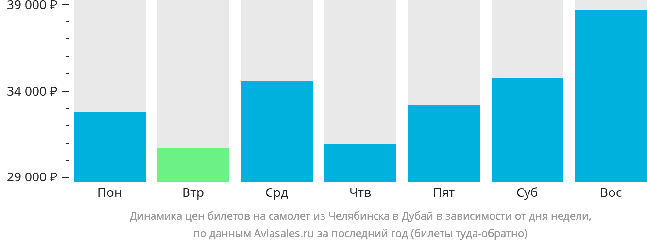 Динамика цен билетов на самолёт из Челябинска в Дубай в зависимости от дня недели