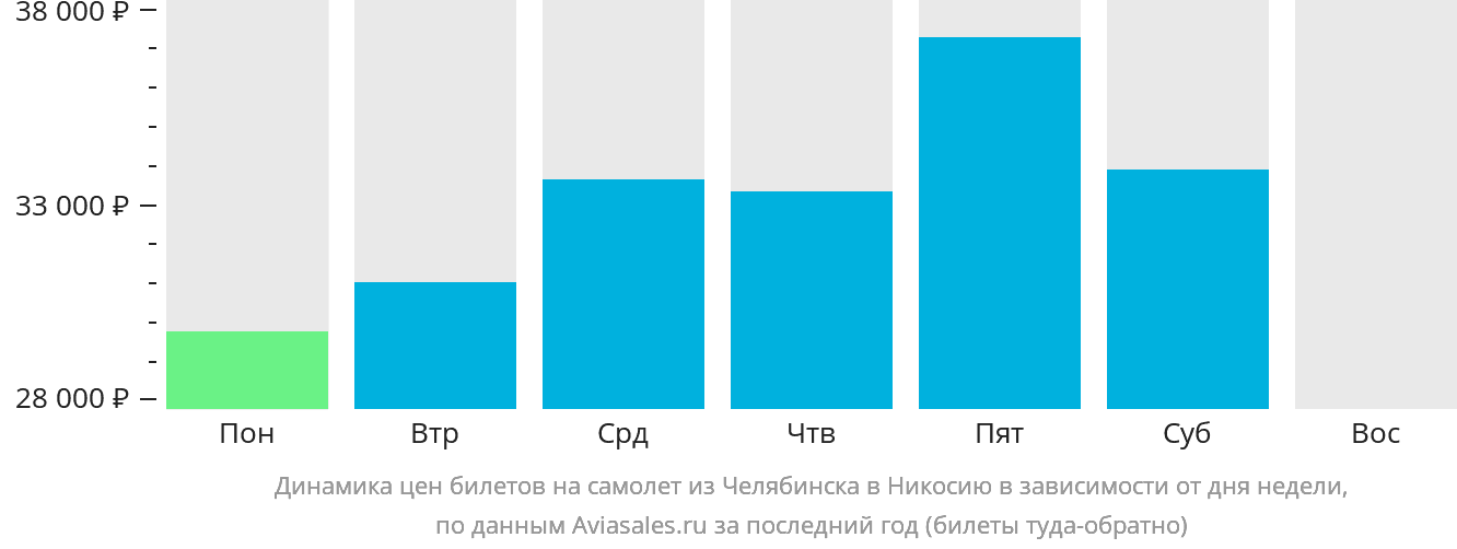 Динамика цен билетов на самолёт из Челябинска в Эрджан в зависимости от дня недели