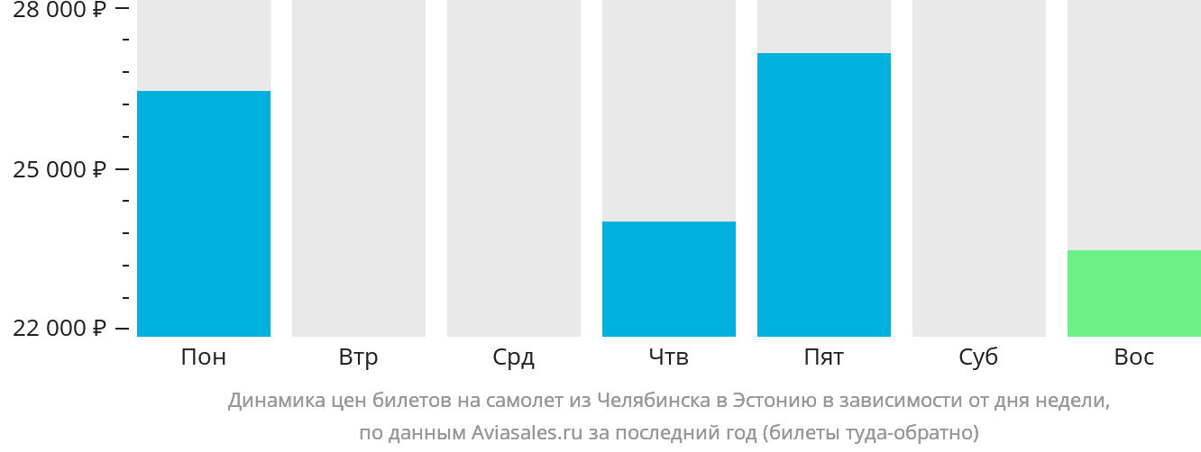 Динамика цен билетов на самолёт из Челябинска в Эстонию в зависимости от дня недели