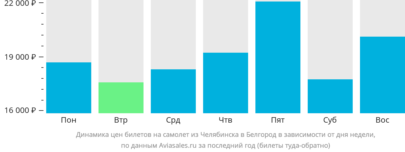 Динамика цен билетов на самолёт из Челябинска в Белгород в зависимости от дня недели