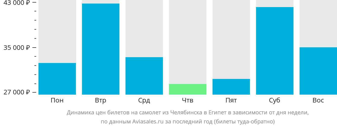 Динамика цен билетов на самолёт из Челябинска в Египет в зависимости от дня недели