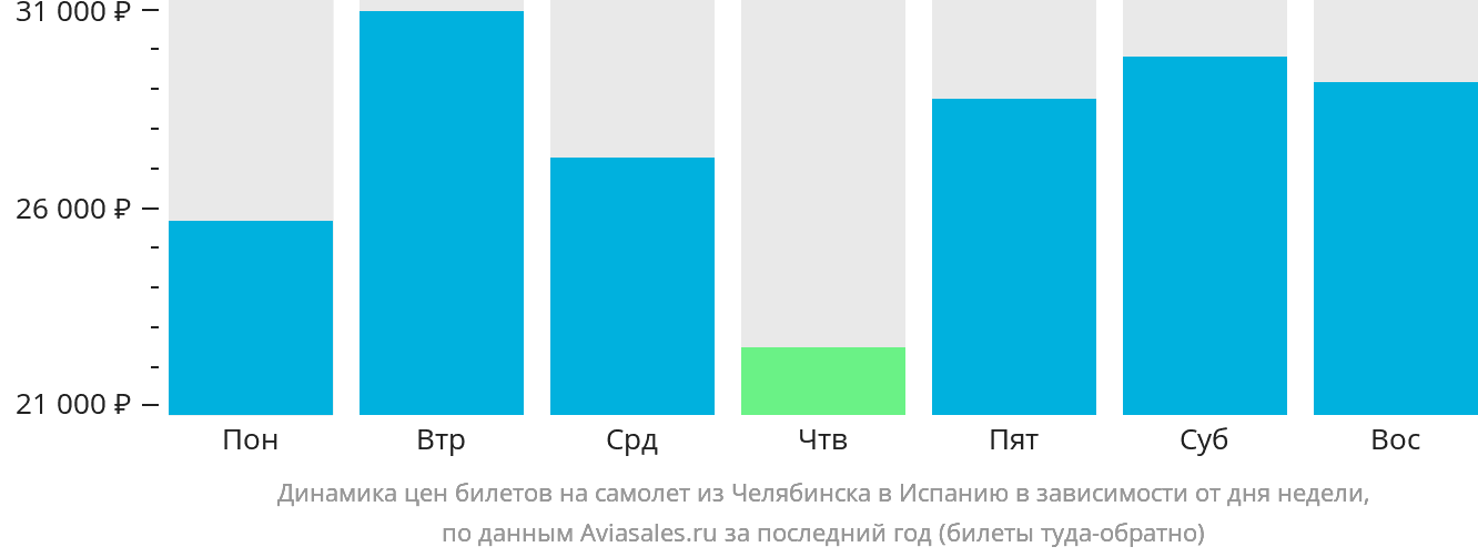 Динамика цен билетов на самолёт из Челябинска в Испанию в зависимости от дня недели