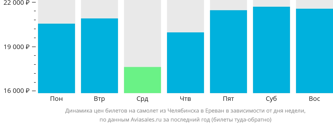 Динамика цен билетов на самолёт из Челябинска в Ереван в зависимости от дня недели