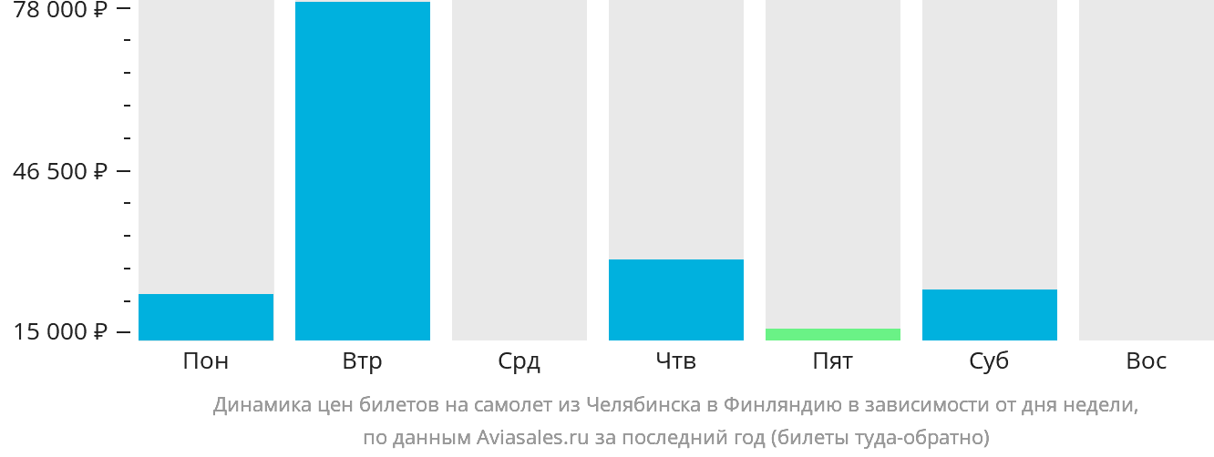 Динамика цен билетов на самолёт из Челябинска в Финляндию в зависимости от дня недели