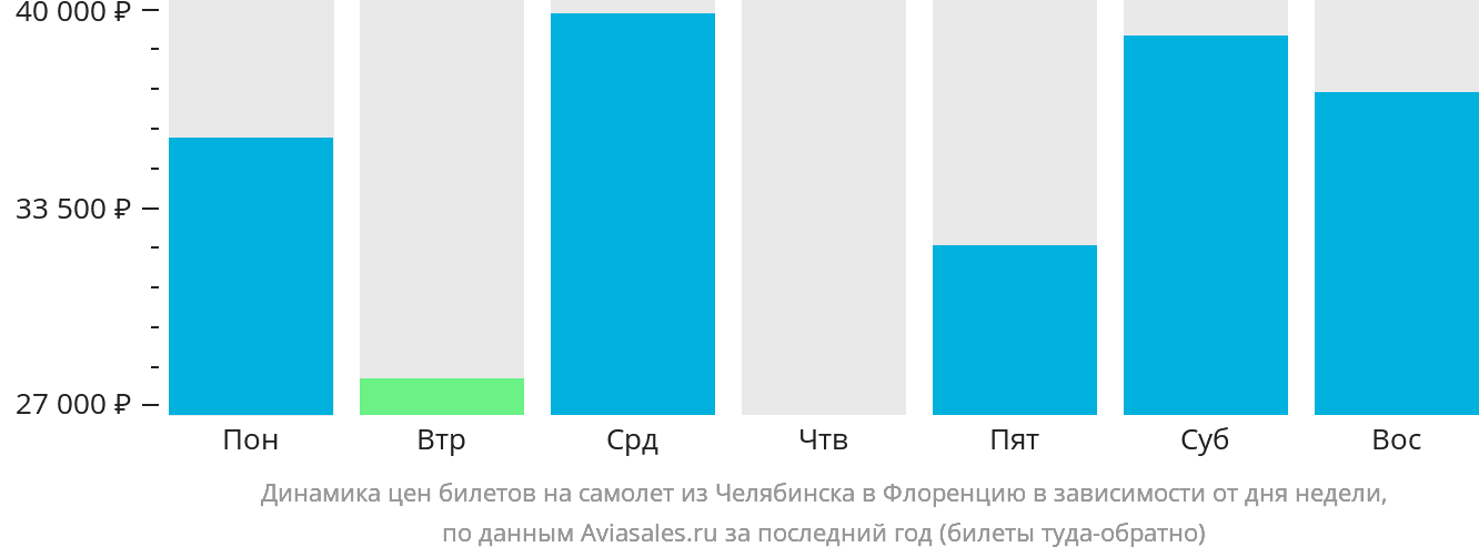 Динамика цен билетов на самолёт из Челябинска в Флоренцию в зависимости от дня недели