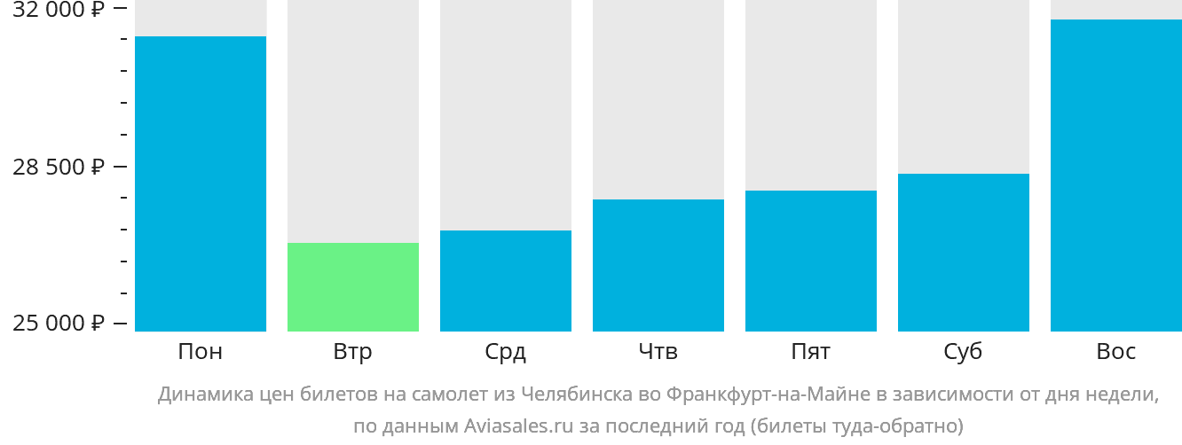 Динамика цен билетов на самолёт из Челябинска во Франкфурт-на-Майне в зависимости от дня недели