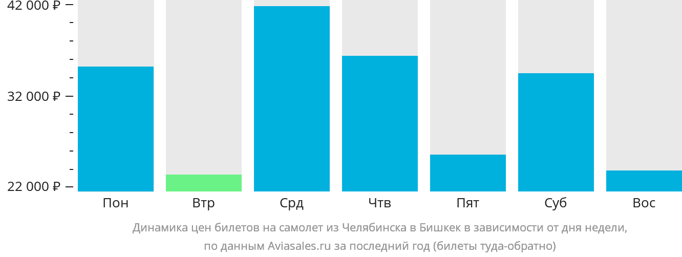 Динамика цен билетов на самолёт из Челябинска в Бишкек в зависимости от дня недели