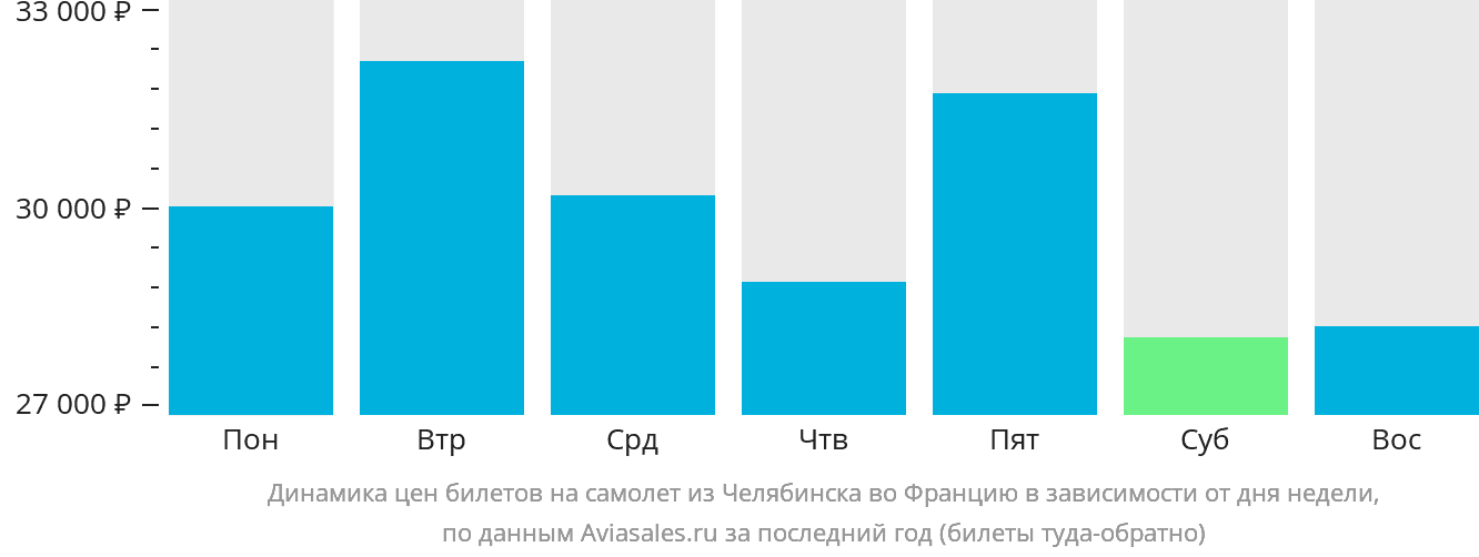 Динамика цен билетов на самолёт из Челябинска во Францию в зависимости от дня недели