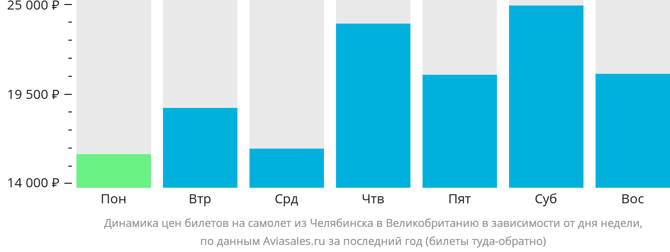 Динамика цен билетов на самолёт из Челябинска в Великобританию в зависимости от дня недели