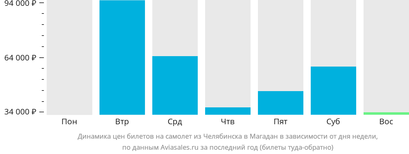 Динамика цен билетов на самолёт из Челябинска в Магадан в зависимости от дня недели