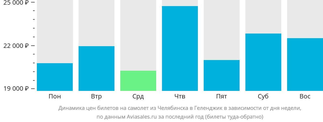 Динамика цен билетов на самолёт из Челябинска в Геленджик в зависимости от дня недели