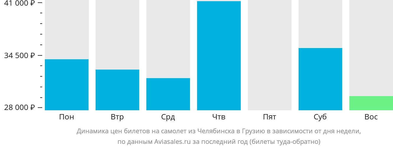 Динамика цен билетов на самолёт из Челябинска в Грузию в зависимости от дня недели