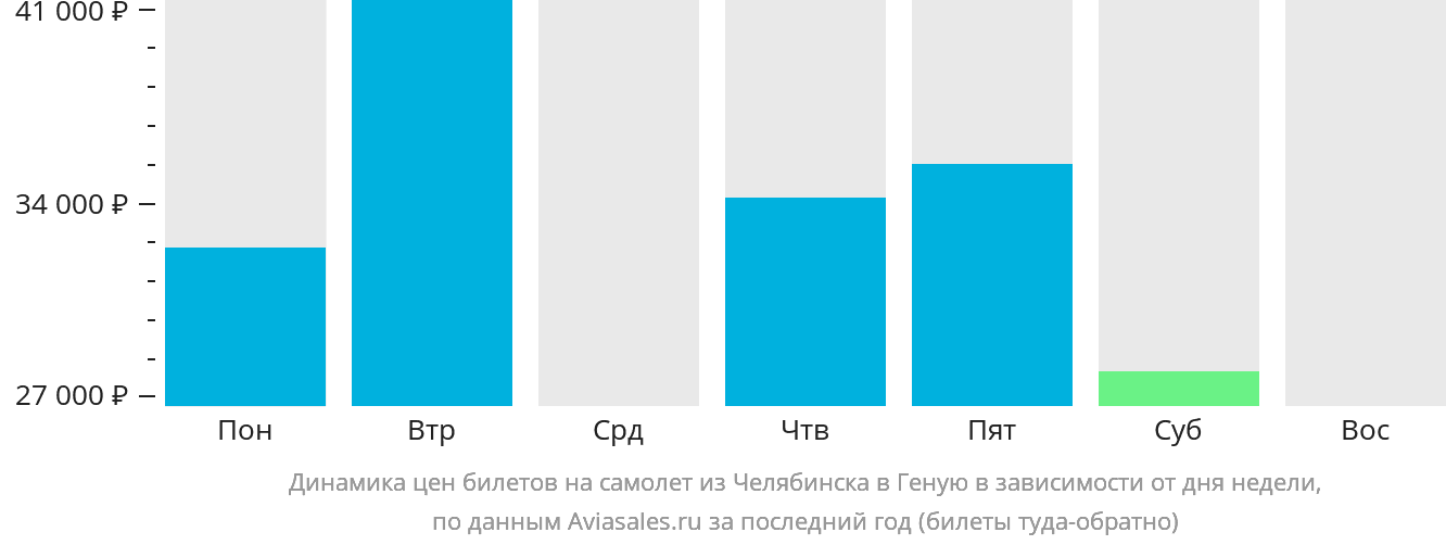 Динамика цен билетов на самолёт из Челябинска в Геную в зависимости от дня недели