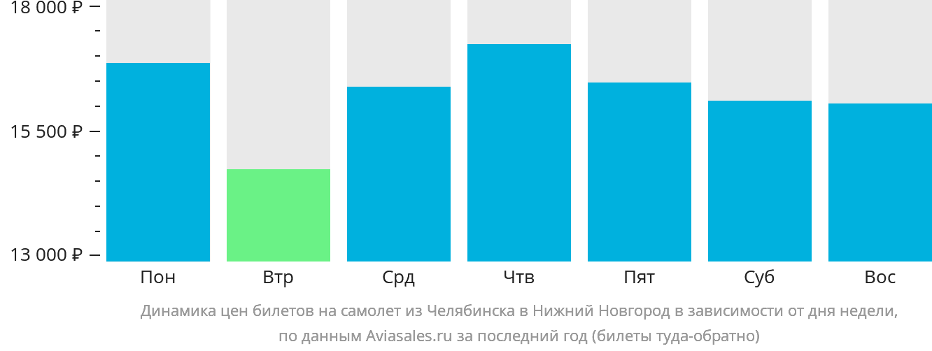 Динамика цен билетов на самолёт из Челябинска в Нижний Новгород в зависимости от дня недели