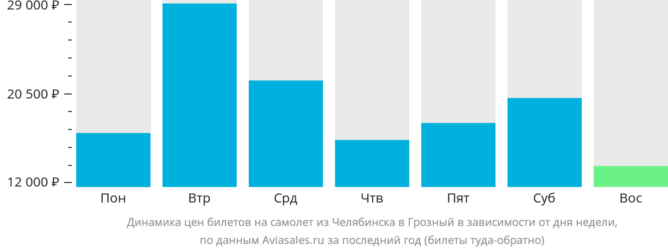 Динамика цен билетов на самолёт из Челябинска в Грозный в зависимости от дня недели