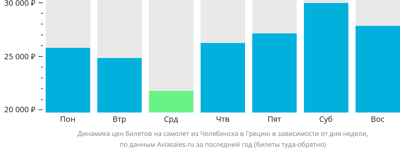 Динамика цен билетов на самолёт из Челябинска в Грецию в зависимости от дня недели