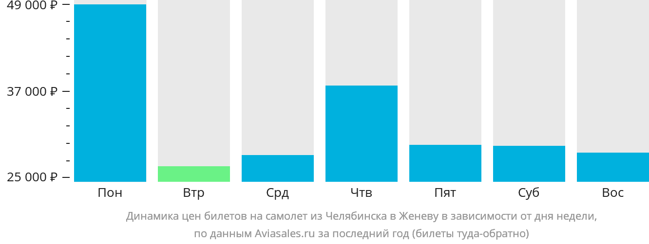 Динамика цен билетов на самолёт из Челябинска в Женеву в зависимости от дня недели