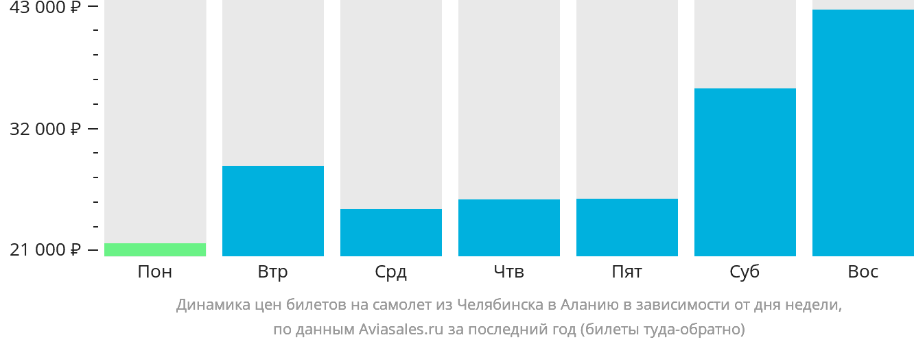 Динамика цен билетов на самолёт из Челябинска в Аланью в зависимости от дня недели