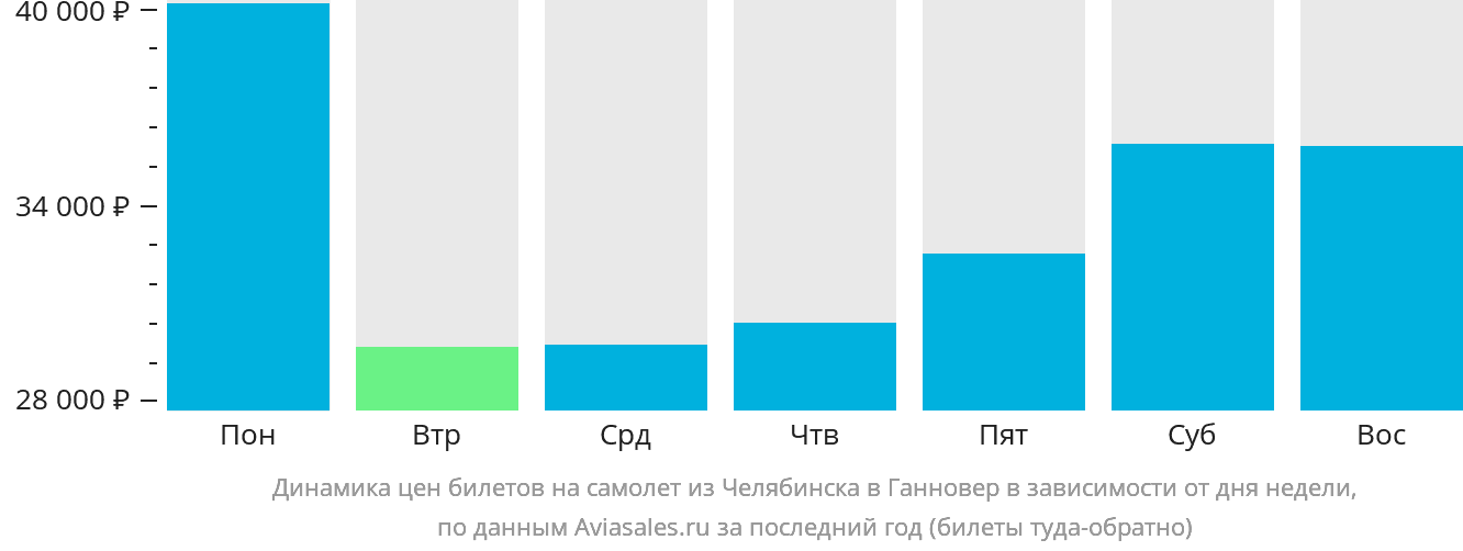 Динамика цен билетов на самолёт из Челябинска в Ганновер в зависимости от дня недели