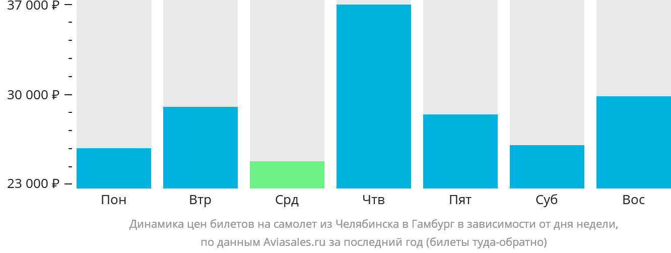 Динамика цен билетов на самолёт из Челябинска в Гамбург в зависимости от дня недели