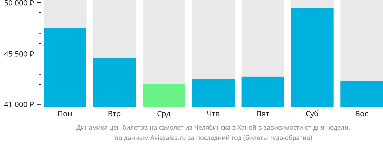 Динамика цен билетов на самолёт из Челябинска в Ханой в зависимости от дня недели