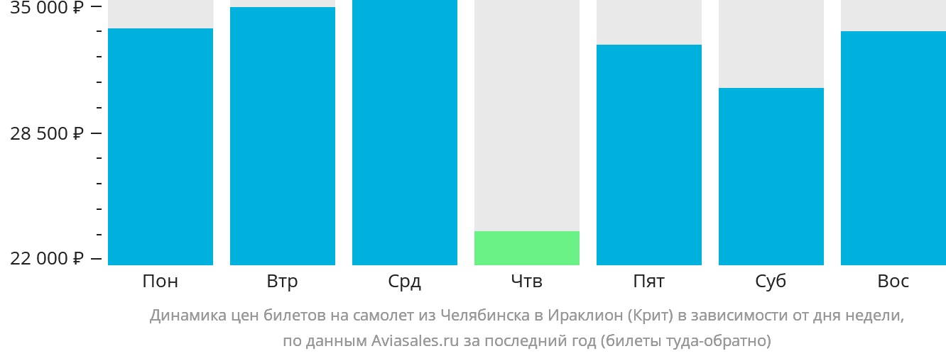 Динамика цен билетов на самолёт из Челябинска в Ираклион в зависимости от дня недели